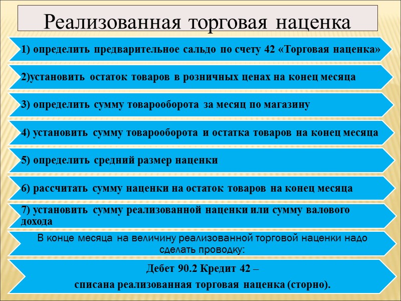 Реализованная торговая наценка
